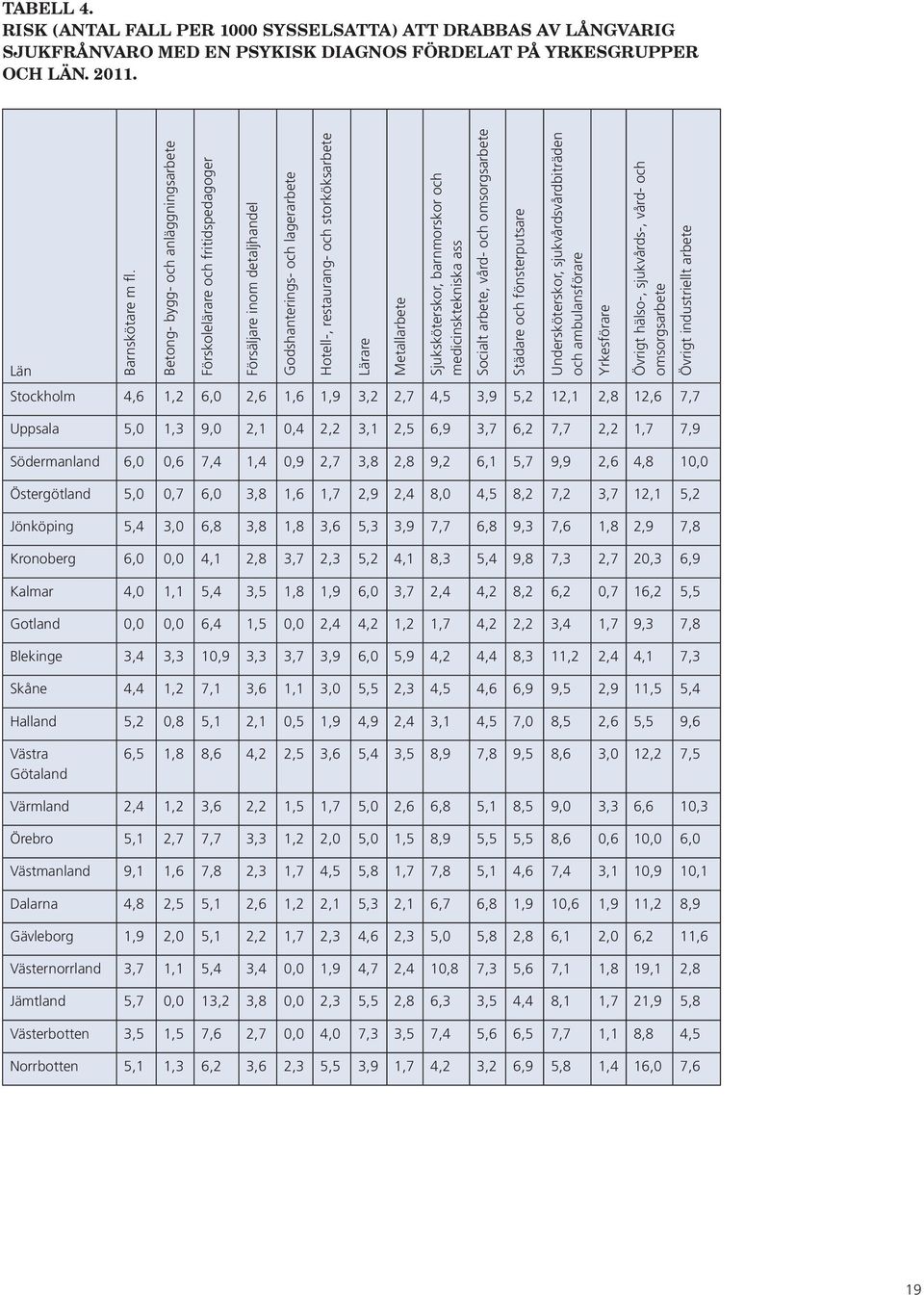 Sjuksköterskor, barnmorskor och medicinsktekniska ass Socialt arbete, vård- och omsorgsarbete Städare och fönsterputsare Undersköterskor, sjukvårdsvårdbiträden och ambulansförare Yrkesförare Övrigt