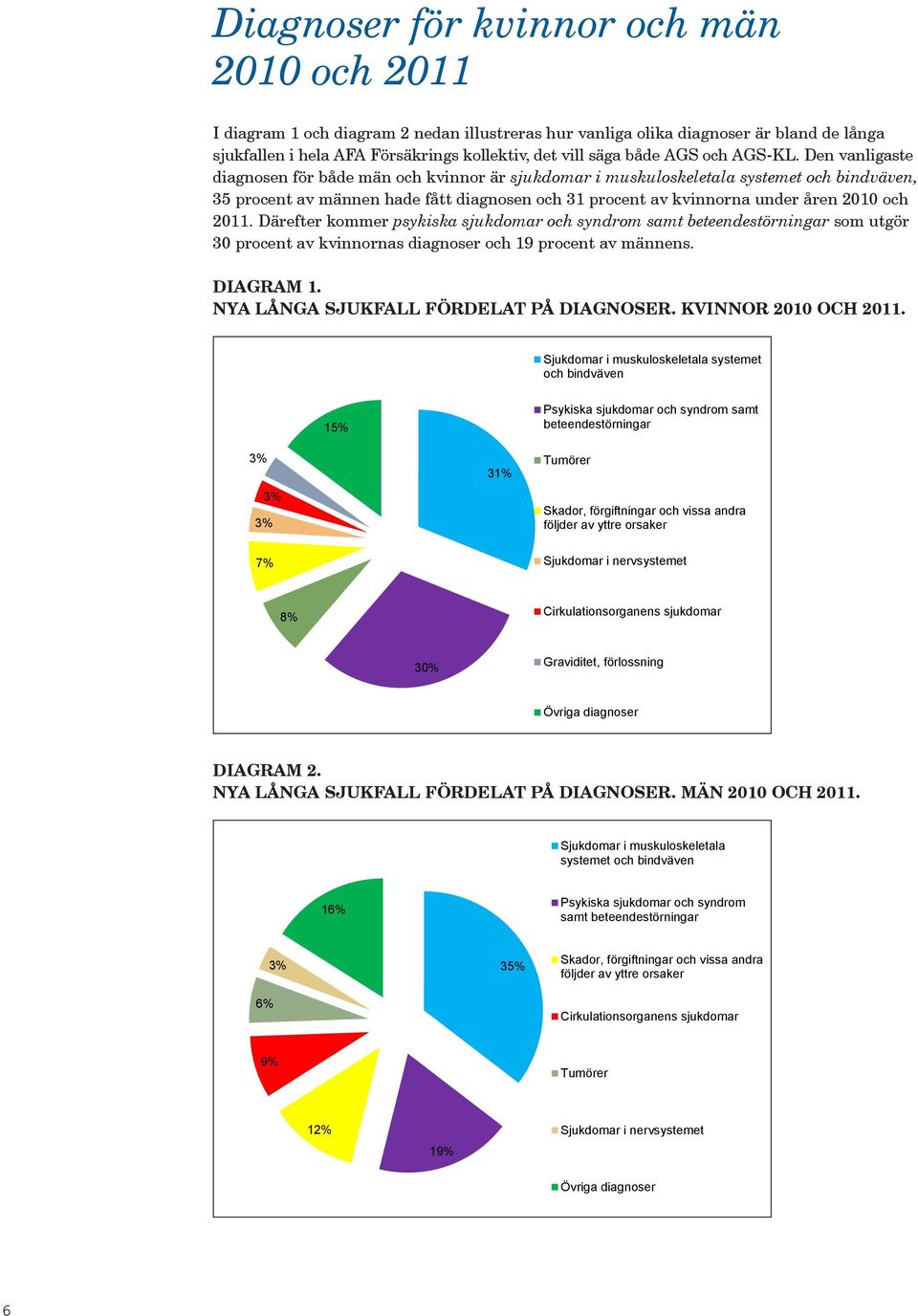 Den vanligaste diagnosen för både män och kvinnor är sjukdomar i muskuloskeletala systemet och bindväven, 35 procent av männen hade fått diagnosen och 31 procent av kvinnorna under åren 2010 och 2011.