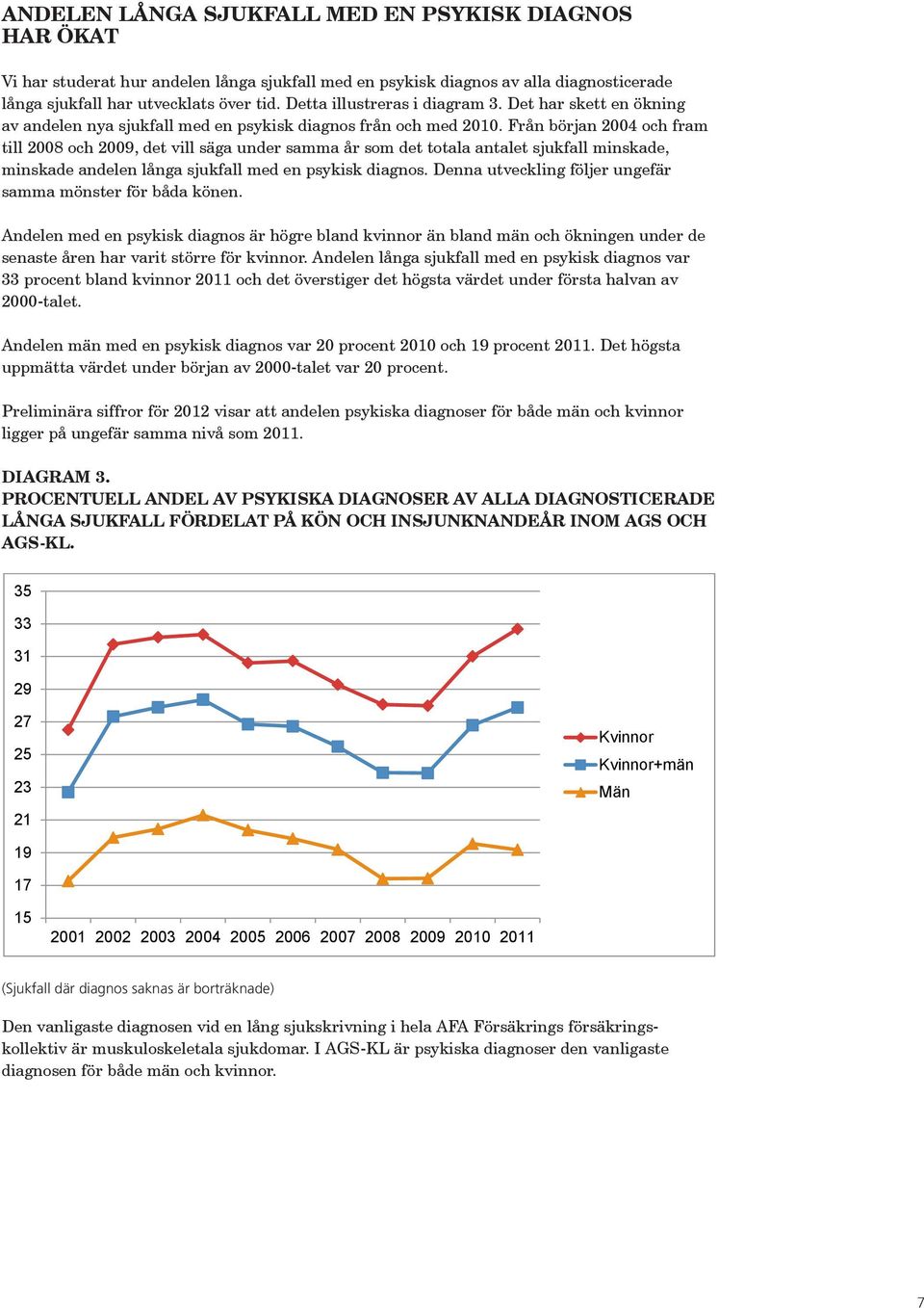 Från början 2004 och fram till 2008 och 2009, det vill säga under samma år som det totala antalet sjukfall minskade, minskade andelen långa sjukfall med en psykisk diagnos.