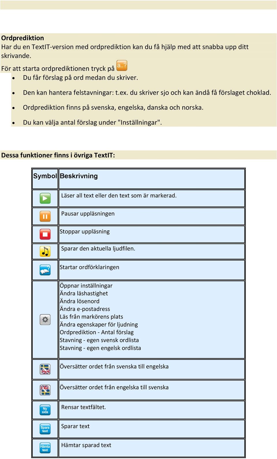 Dessa funktioner finns i övriga TextIT: Symbol Beskrivning Läser all text eller den text som är markerad. Pausar uppläsningen Stoppar uppläsning Sparar den aktuella ljudfilen.