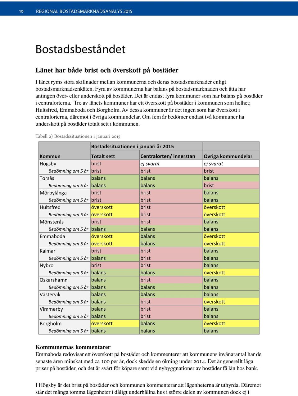 Det är endast fyra kommuner som har balans på bostäder i centralorterna. Tre av länets kommuner har ett överskott på bostäder i kommunen som helhet; Hultsfred, Emmaboda och Borgholm.