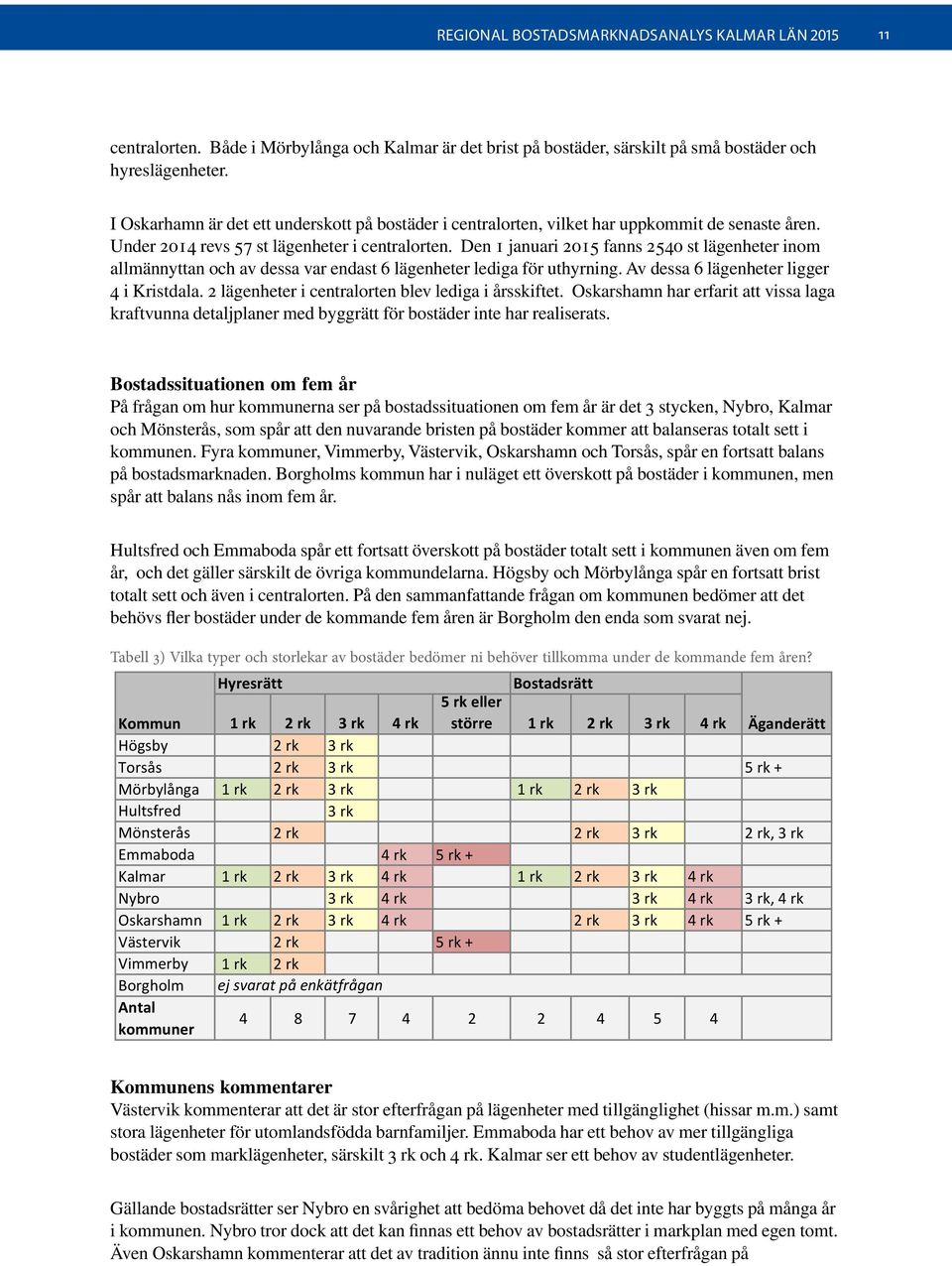 Den 1 januari 2015 fanns 2540 st lägenheter inom allmännyttan och av dessa var endast 6 lägenheter lediga för uthyrning. Av dessa 6 lägenheter ligger 4 i Kristdala.