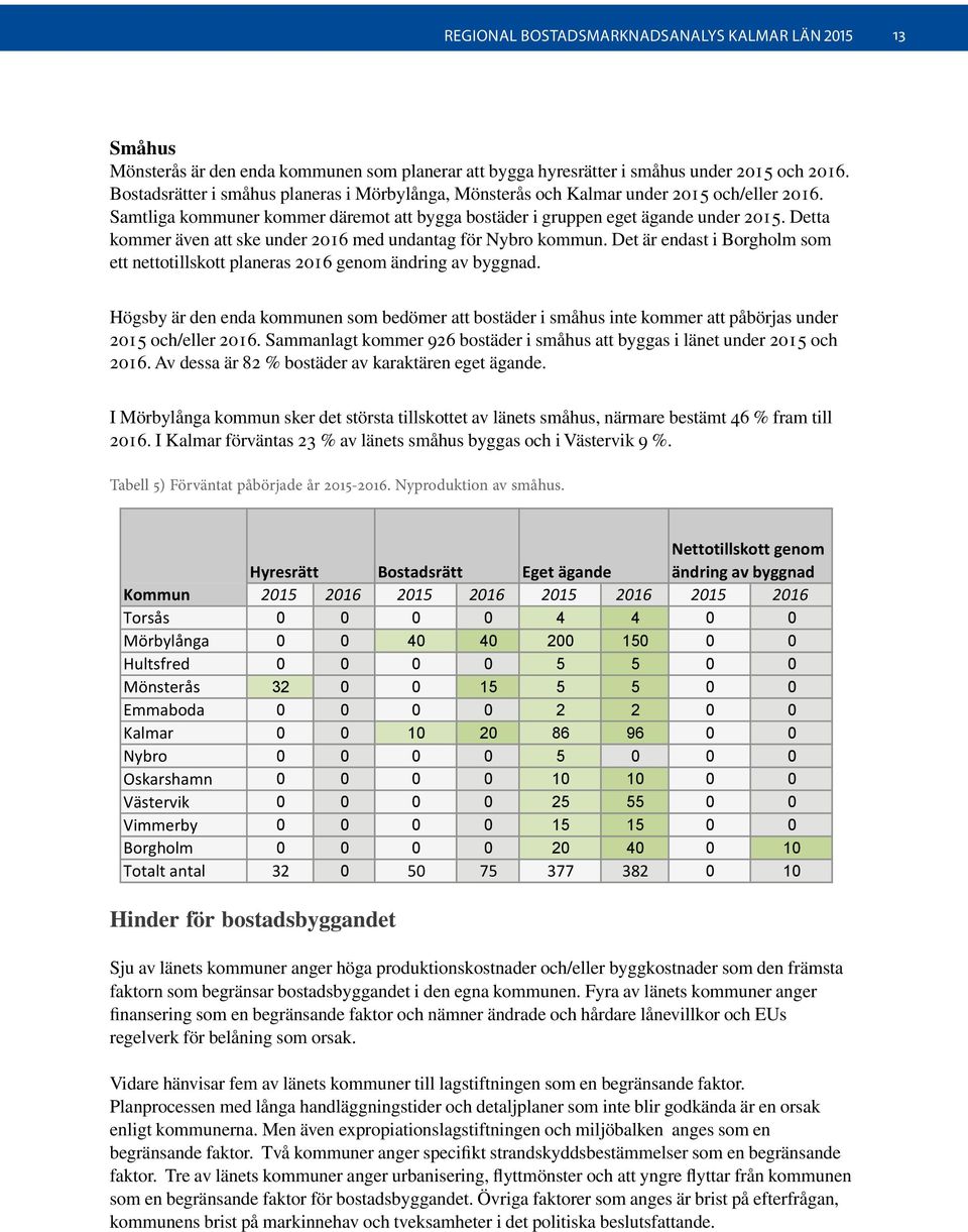 Detta kommer även att ske under 2016 med undantag för Nybro kommun. Det är endast i Borgholm som ett nettotillskott planeras 2016 genom ändring av byggnad.