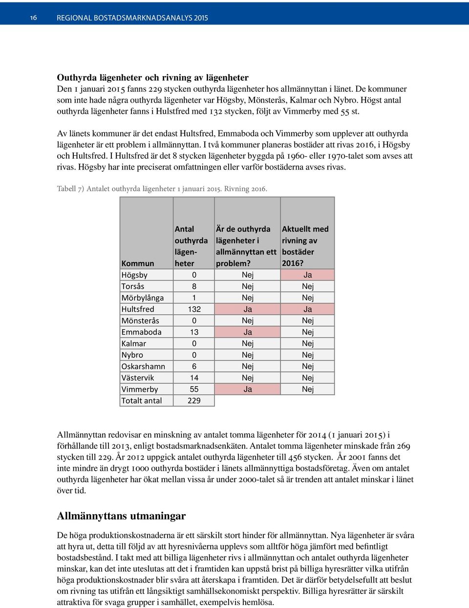 Av länets kommuner är det endast Hultsfred, Emmaboda och Vimmerby som upplever att outhyrda lägenheter är ett problem i allmännyttan.