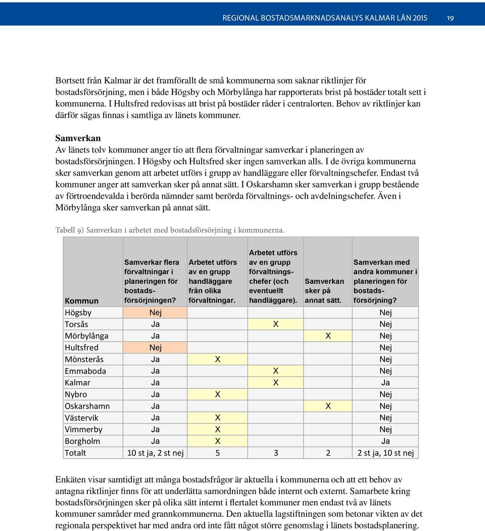 Samverkan Av länets tolv kommuner anger tio att flera förvaltningar samverkar i planeringen av bostadsförsörjningen. I Högsby och Hultsfred sker ingen samverkan alls.