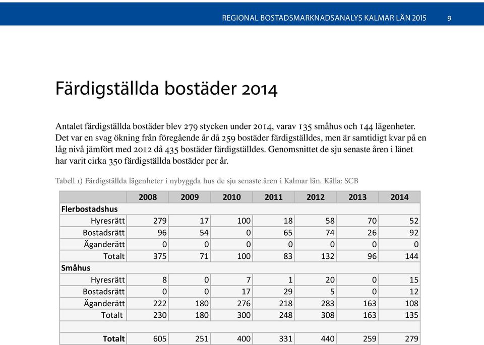 Genomsnittet de sju senaste åren i länet har varit cirka 350 färdigställda bostäder per år. Tabell 1) Färdigställda lägenheter i nybyggda hus de sju senaste åren i Kalmar län.