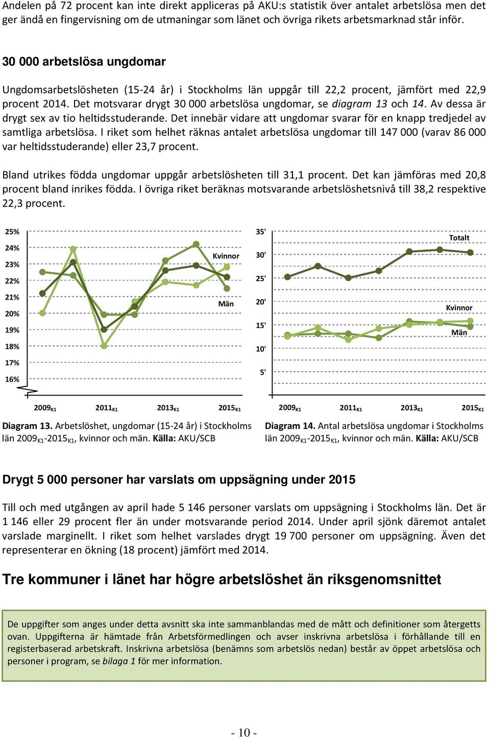 Det motsvarar drygt 30 000 arbetslösa ungdomar, se diagram 13 och 14. Av dessa är drygt sex av tio heltidsstuderande.