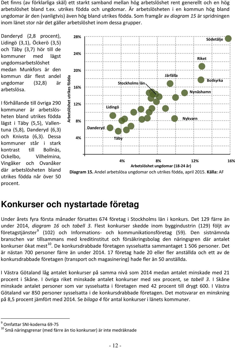 Som framgår av diagram 15 är spridningen inom länet stor när det gäller arbetslöshet inom dessa grupper.