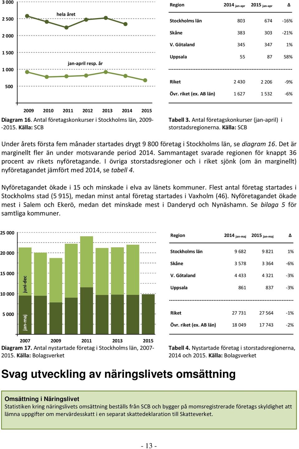 Källa: SCB storstadsregionerna. Källa: SCB Under årets första fem månader startades drygt 9 800 företag i Stockholms län, se diagram 16. Det är marginellt fler än under motsvarande period 2014.