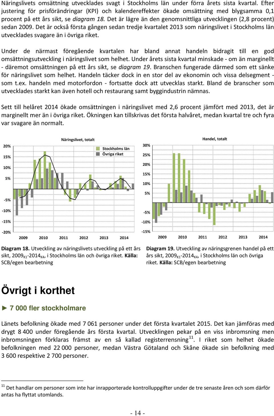 Det är lägre än den genomsnittliga utvecklingen (2,8 procent) sedan 2009.