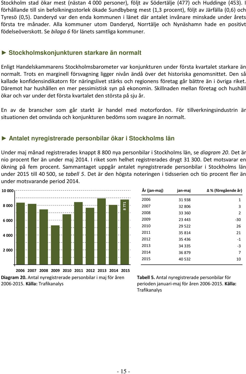 Danderyd var den enda kommunen i länet där antalet invånare minskade under årets första tre månader. Alla kommuner utom Danderyd, Norrtälje och Nynäshamn hade en positivt födelseöverskott.