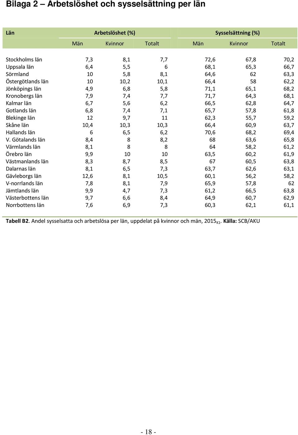 62,8 64,7 Gotlands län 6,8 7,4 7,1 65,7 57,8 61,8 Blekinge län 12 9,7 11 62,3 55,7 59,2 Skåne län 10,4 10,3 10,3 66,4 60,9 63,7 Hallands län 6 6,5 6,2 70,6 68,2 69,4 V.