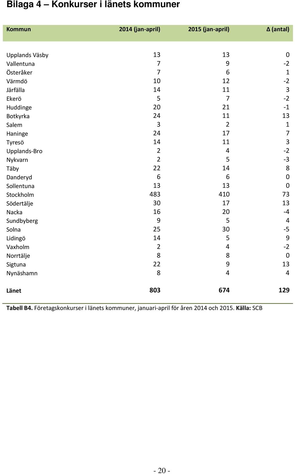 Danderyd 6 6 0 Sollentuna 13 13 0 Stockholm 483 410 73 Södertälje 30 17 13 Nacka 16 20-4 Sundbyberg 9 5 4 Solna 25 30-5 Lidingö 14 5 9 Vaxholm 2 4-2