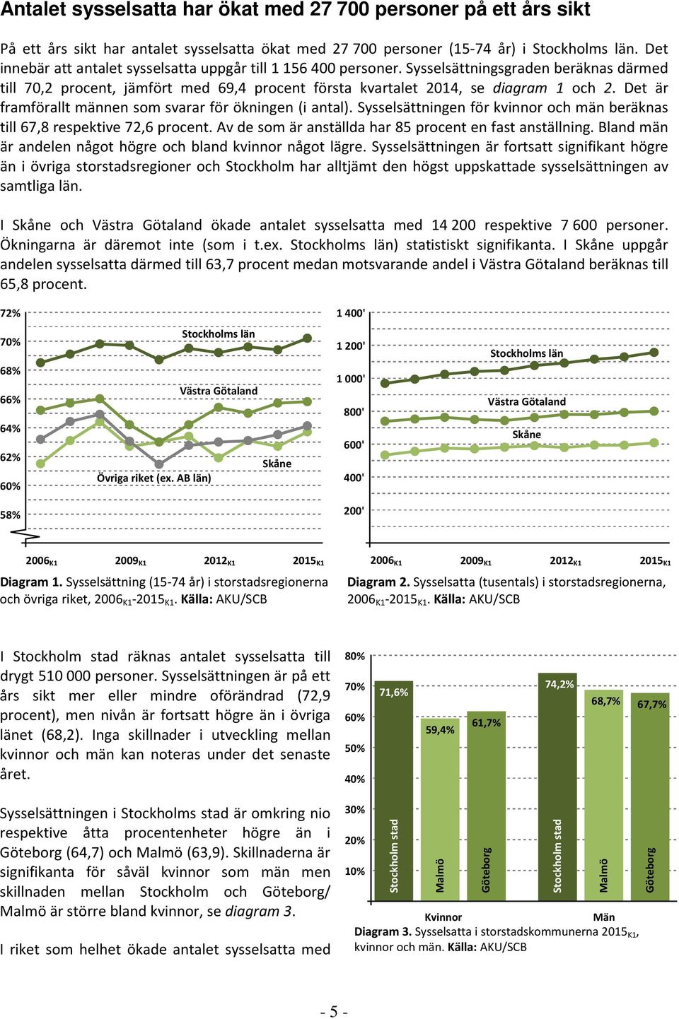 Det är framförallt männen som svarar för ökningen (i antal). Sysselsättningen för kvinnor och män beräknas till 67,8 respektive 72,6 procent. Av de som är anställda har 85 procent en fast anställning.