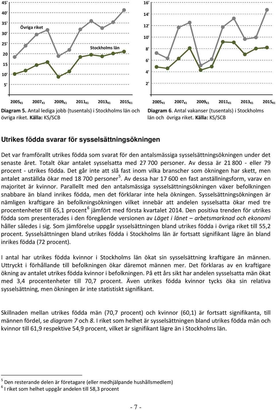 Källa: KS/SCB Utrikes födda svarar för sysselsättningsökningen Det var framförallt utrikes födda som svarat för den antalsmässiga sysselsättningsökningen under det senaste året.