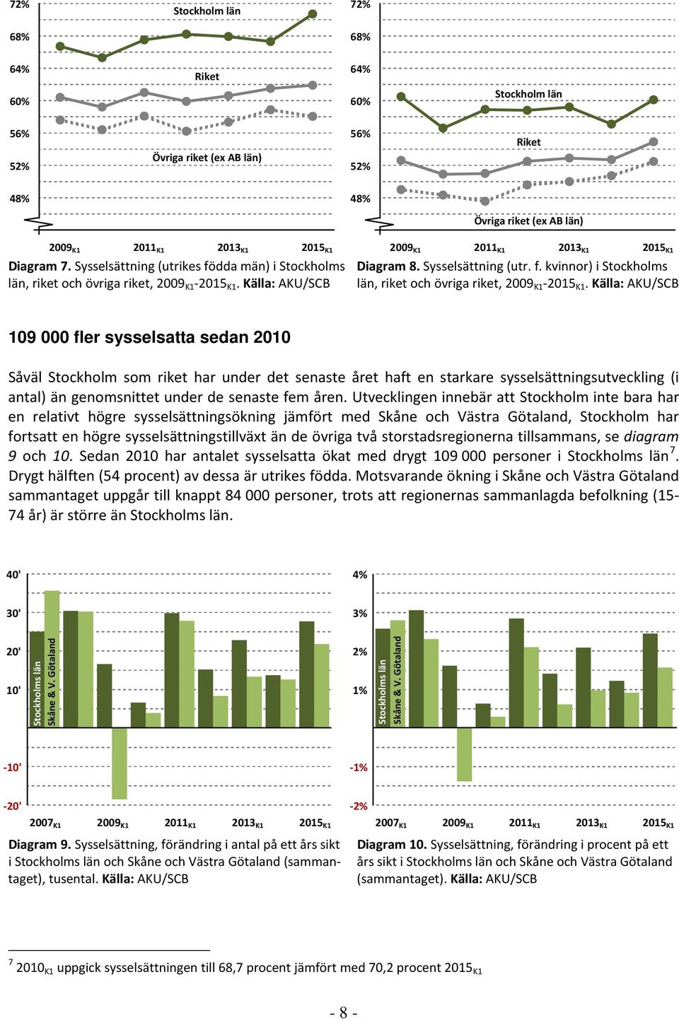 Källa: AKU/SCB län, riket och övriga riket, 2009 K1-2015 K1.