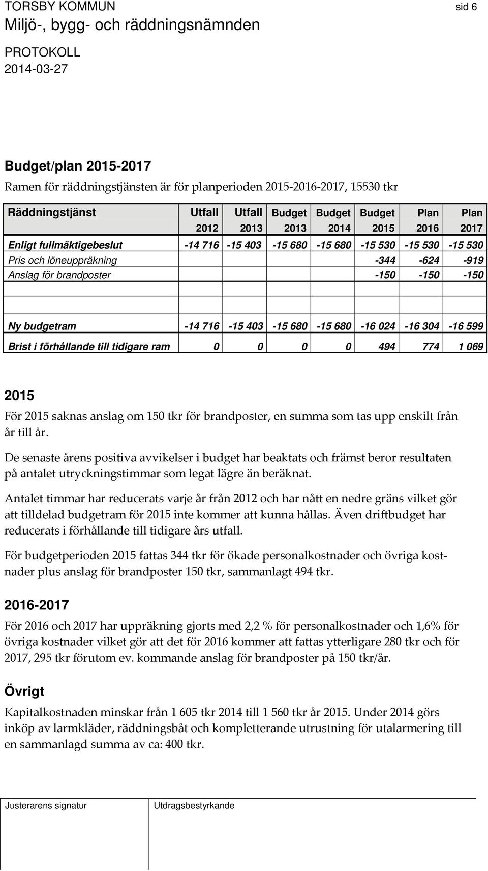 024-16 304-16 599 Brist i förhållande till tidigare ram 0 0 0 0 494 774 1 069 2015 För 2015 saknas anslag om 150 tkr för brandposter, en summa som tas upp enskilt från år till år.
