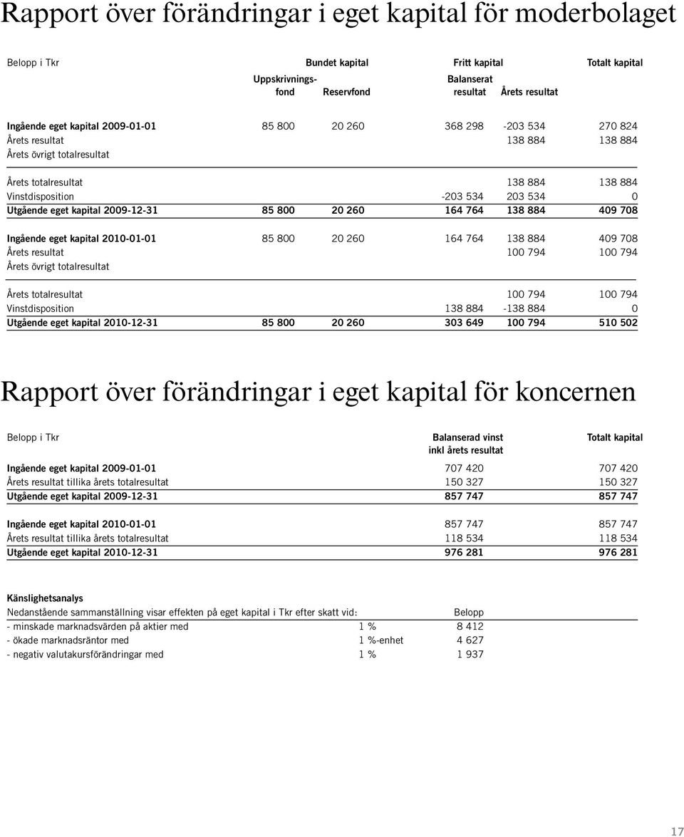 eget kapital 2009-12-31 85 800 20 260 164 764 138 884 409 708 Ingående eget kapital 2010-01-01 85 800 20 260 164 764 138 884 409 708 Årets resultat 100 794 100 794 Årets övrigt totalresultat Årets