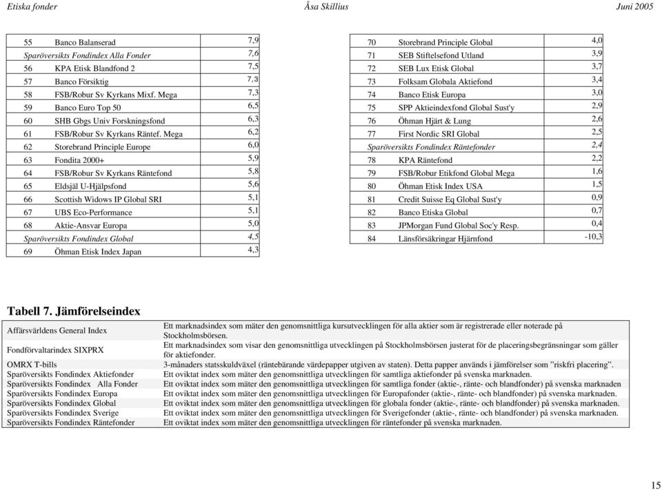 Mega 6,2 62 Storebrand Principle Europe 6,0 63 Fondita 2000+ 5,9 64 FSB/Robur Sv Kyrkans Räntefond 5,8 65 Eldsjäl U-Hjälpsfond 5,6 66 Scottish Widows IP Global SRI 5,1 67 UBS Eco-Performance 5,1 68