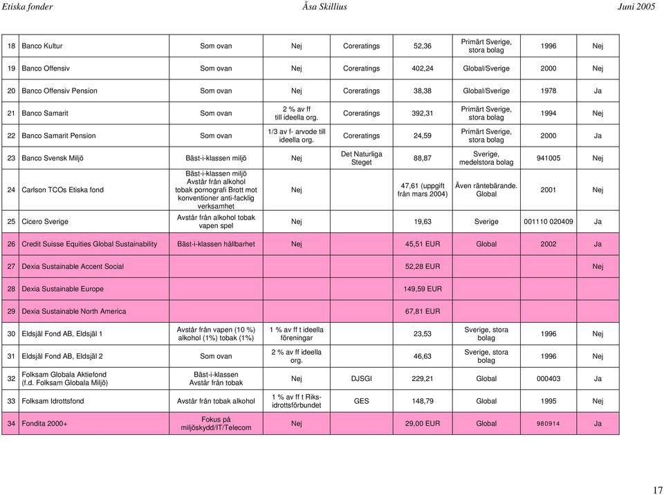 Coreratings 24,59 Primärt Sverige, stora bolag 2000 Ja 23 Banco Svensk Miljö Bäst-i-klassen miljö 24 Carlson TCOs Etiska fond 25 Cicero Sverige Bäst-i-klassen miljö Avstår från alkohol tobak