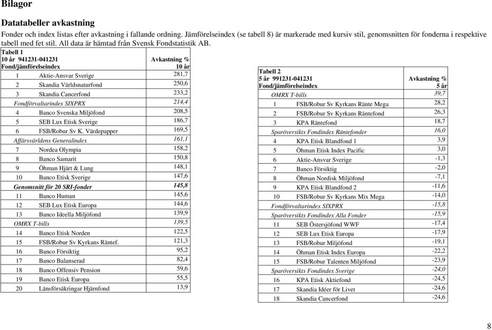 Tabell 1 10 år 941231-041231 Fond/jämförelseindex Avkastning % 10 år 1 Aktie-Ansvar Sverige 281,7 2 Skandia Världsnaturfond 250,6 3 Skandia Cancerfond 233,2 Fondförvaltarindex SIXPRX 214,4 4 Banco