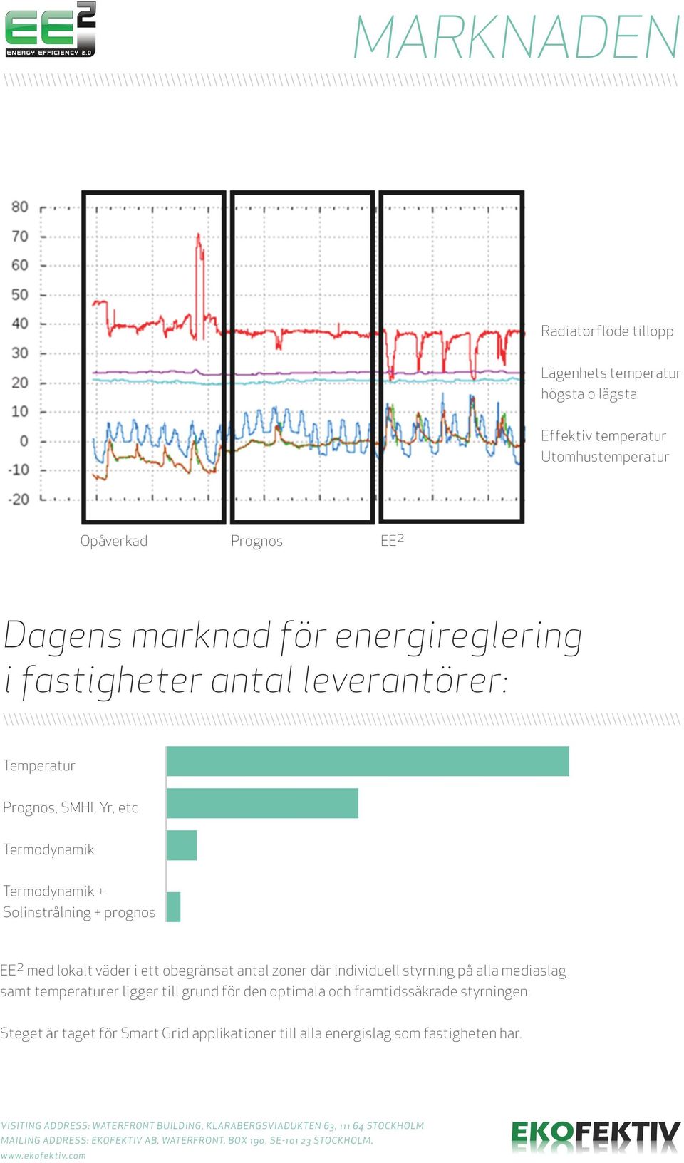 Solinstrålning + prognos EE 2 med lokalt väder i ett obegränsat antal zoner där individuell styrning på alla mediaslag samt temperaturer