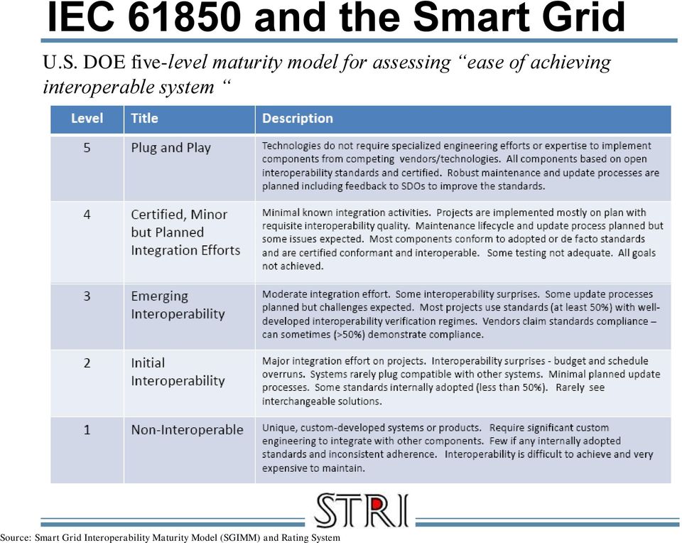 DOE five-level maturity model for assessing ease