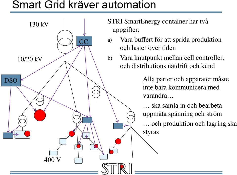 controller, och distributions nätdrift och kund Alla parter och apparater måste inte bara