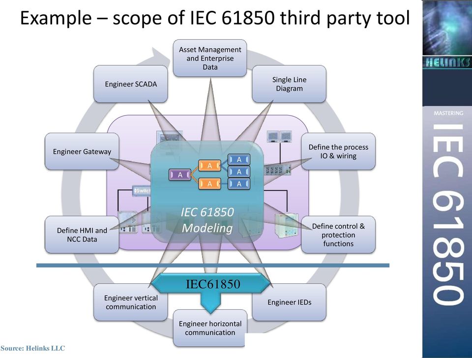 HMI and NCC Data IEC 61850 Modeling Define control & protection functions Engineer vertical