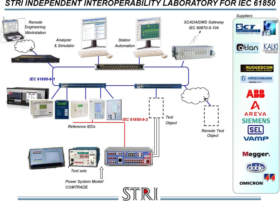 SCADA/DMS Gateway IEC 60870-5-104 Suppliers IEC 61850-8-1 Reference