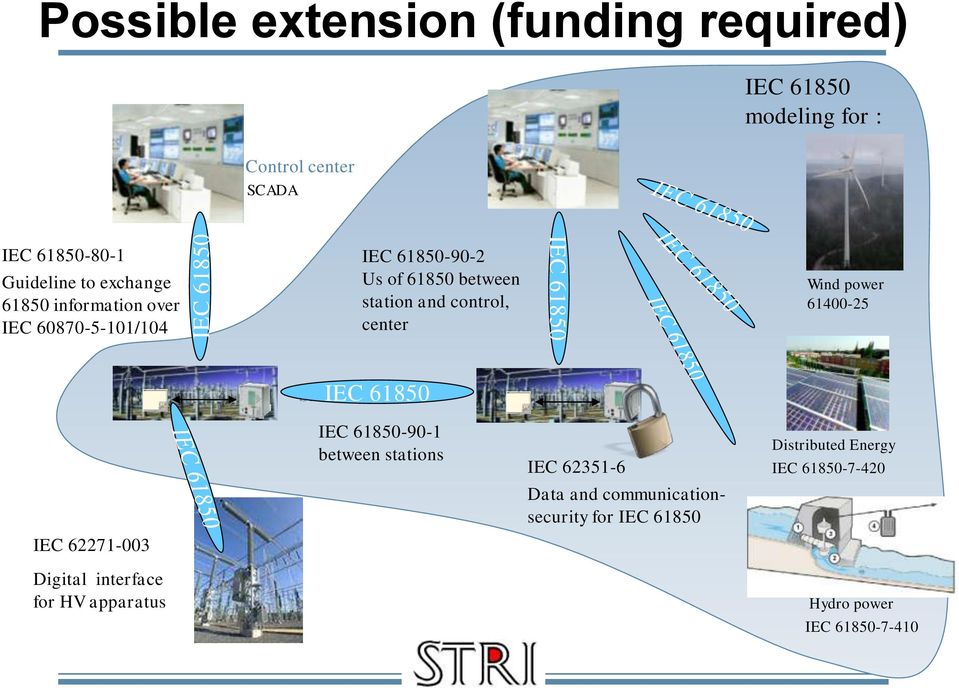 61850 Wind power 61400-25 IEC 61850 Station IEC 61850-90-1 between stations IEC 62351-6 Distributed Energy IEC