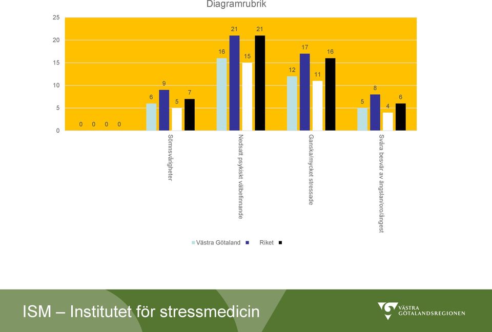 psykiskt välbefinnande Ganska/mycket stressade