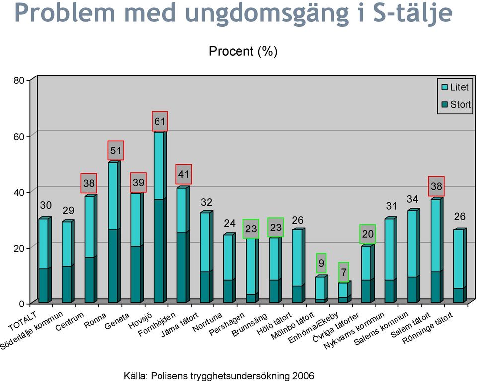 Norrtuna Pershagen Brunnsäng Hölö tätort Mölnbo tätort Enhörna/Ekeby Källa: Polisens