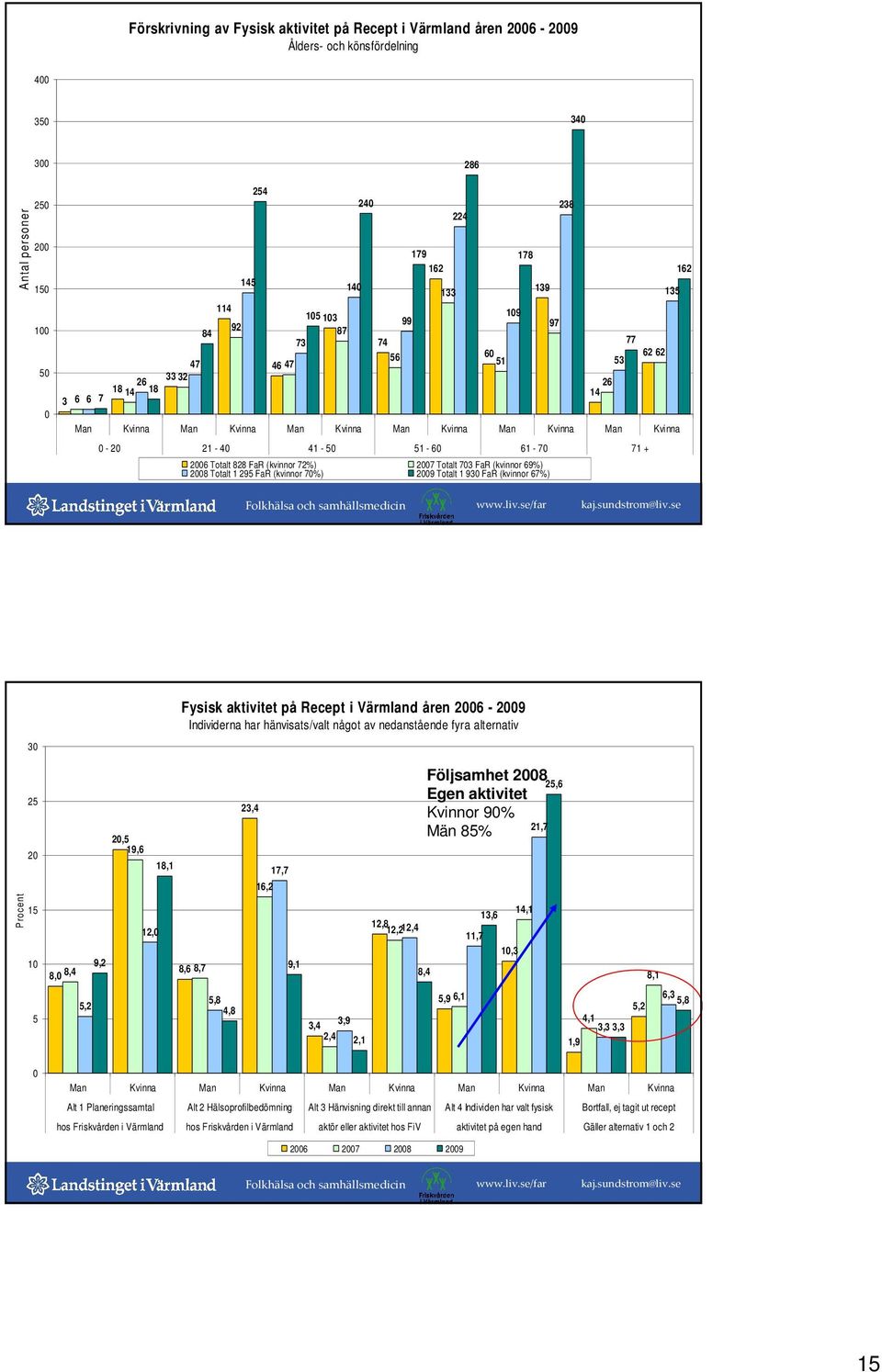 2006 Totalt 828 FaR (kvinnor 72%) 2007 Totalt 703 FaR (kvinnor 69%) 2008 Totalt 1 295 FaR (kvinnor 70%) 2009 Totalt 1 930 FaR (kvinnor 67%) 135 162 Fysisk aktivitet på Recept i Värmland åren