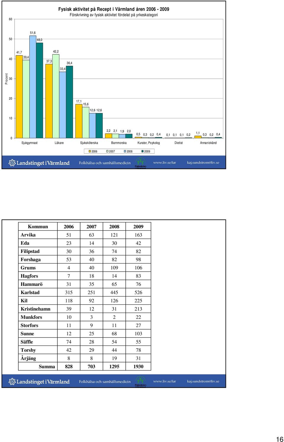 Kommun Arvika Eda Filipstad Forshaga Grums Hagfors Hammarö Karlstad Kil Kristinehamn Munkfors Storfors Sunne Säffle Torsby Årjäng Summa 2006 51 23 30 53 4 7 31 315 118 39 10 11 12 74 42