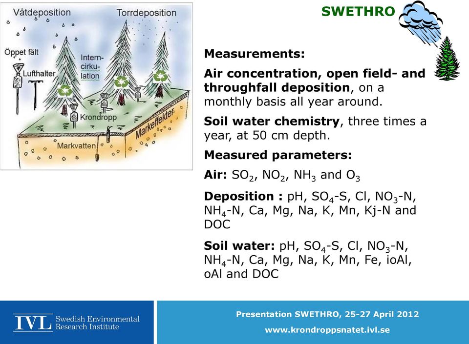 Measured parameters: Air: SO 2, NO 2, NH 3 and O 3 Deposition : ph, SO 4 -S, Cl, NO 3 -N, NH 4 -N,