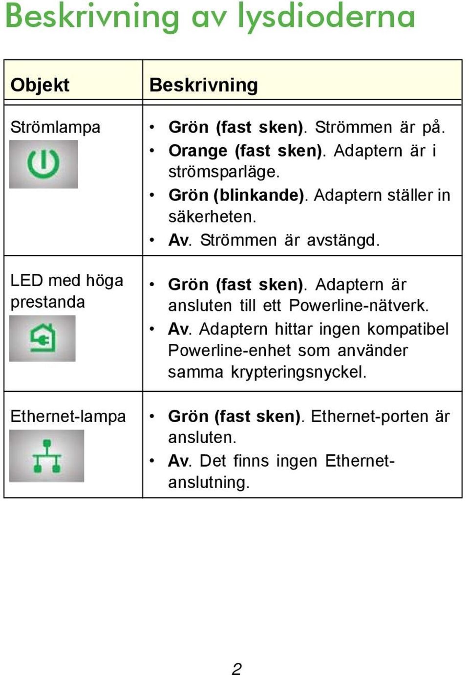 LED med höga prestanda Grön (fast sken). Adaptern är ansluten till ett Powerline-nätverk. Av.