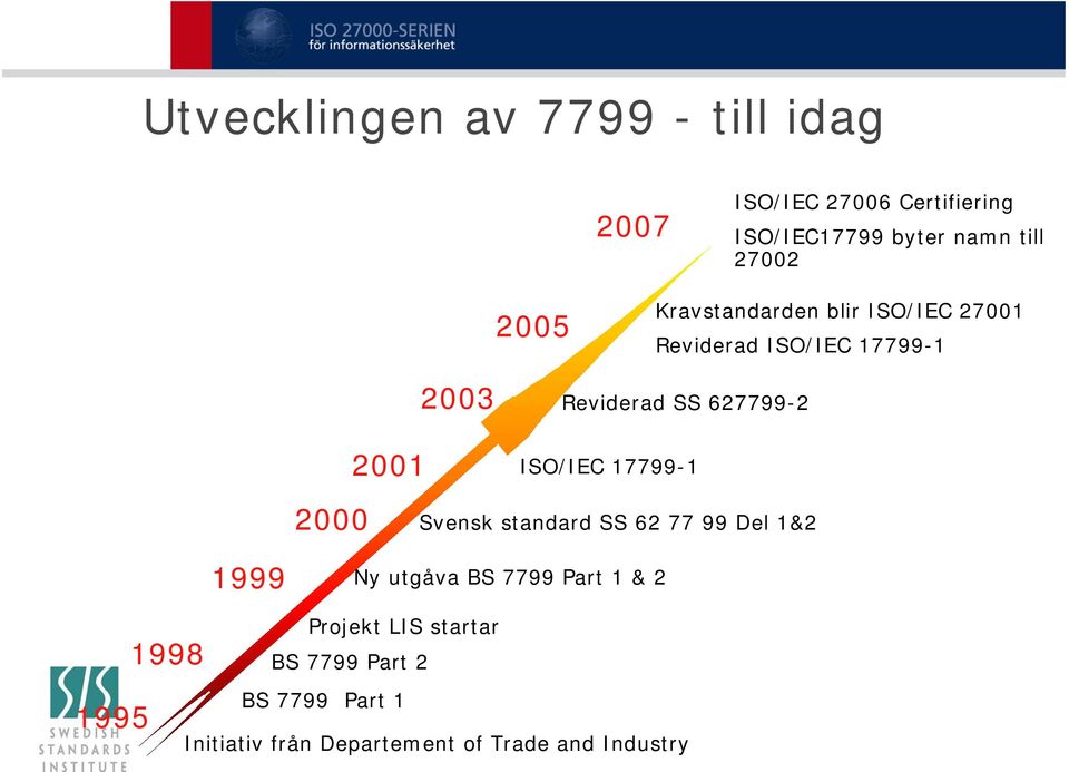 627799-2 ISO/IEC 17799-1 2000 Svensk standard SS 62 77 99 Del 1&2 1995 1998 1999 Ny utgåva BS 7799