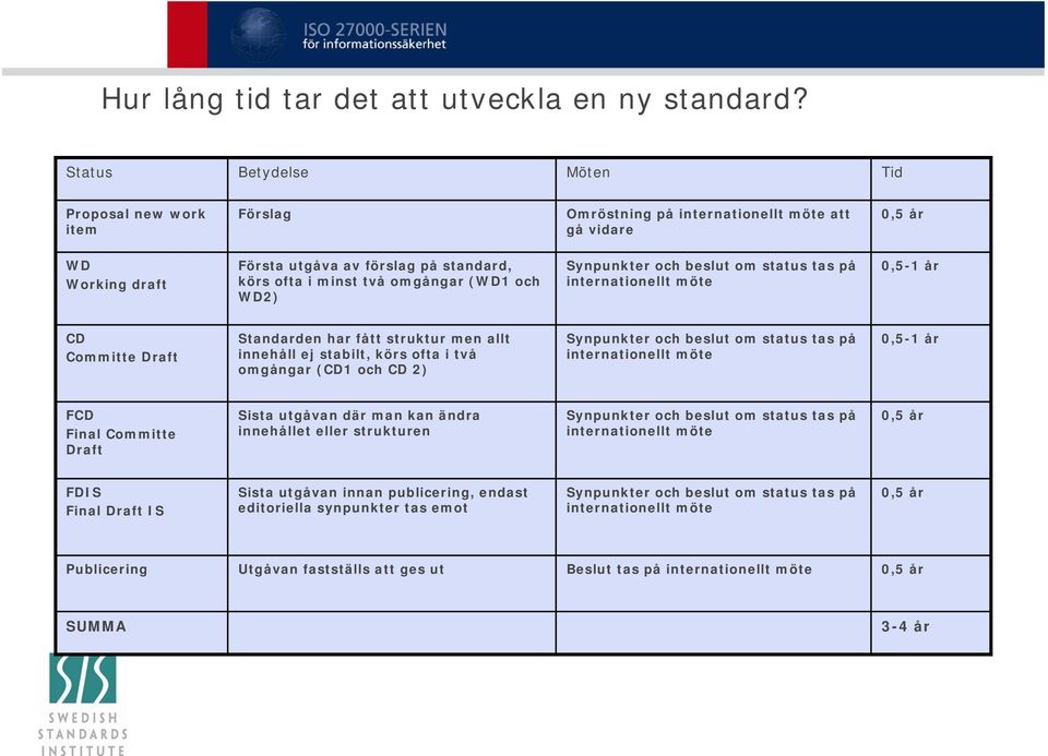 (WD1 och WD2) Synpunkter och beslut om status tas på internationellt möte 0,5-1 år CD Committe Draft Standarden har fått struktur men allt innehåll ej stabilt, körs ofta i två omgångar (CD1 och CD 2)