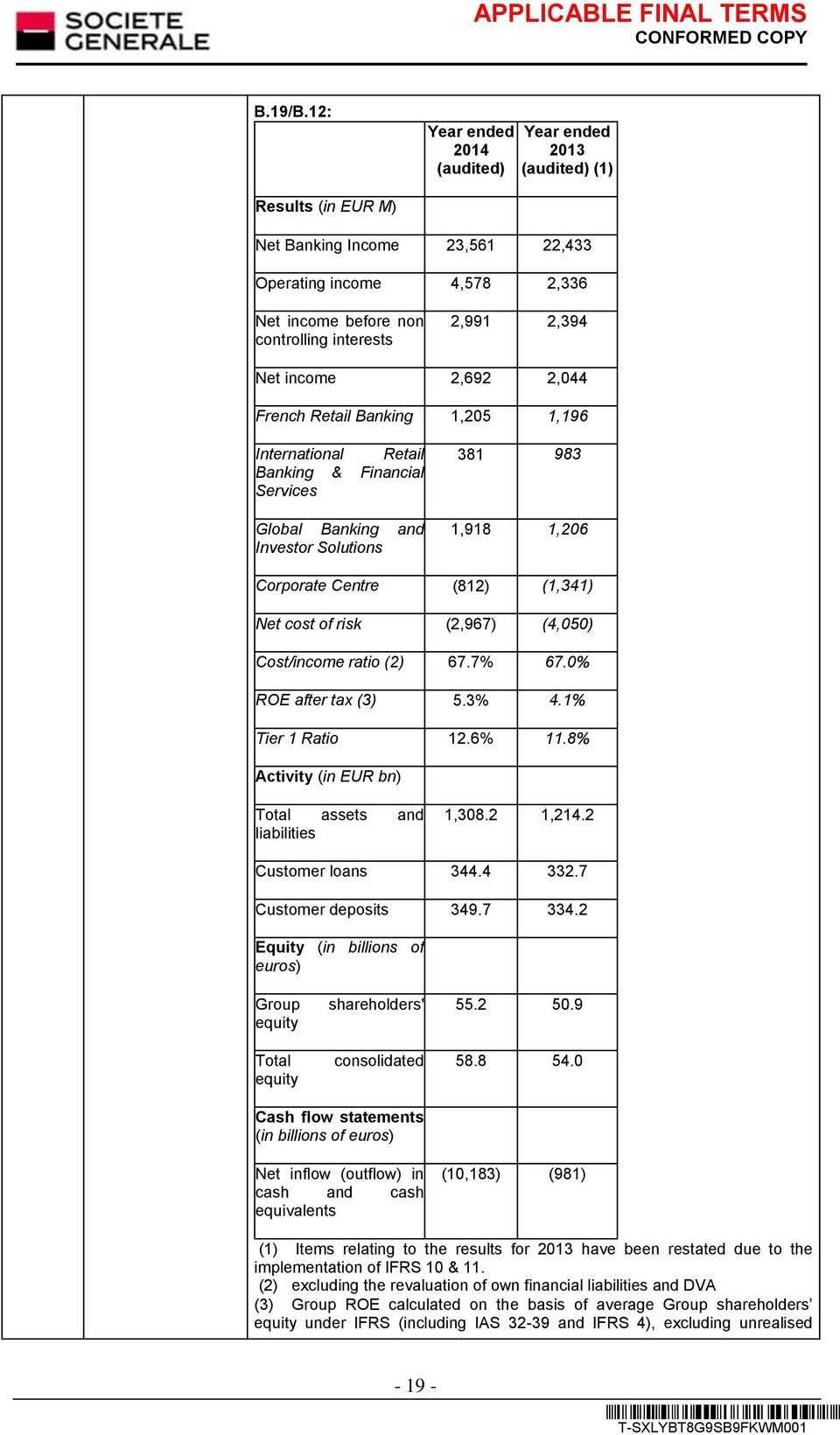Net income 2,692 2,044 French Retail Banking 1,205 1,196 International Retail Banking & Financial Services Global Banking and Investor Solutions 381 983 1,918 1,206 Corporate Centre (812) (1,341) Net