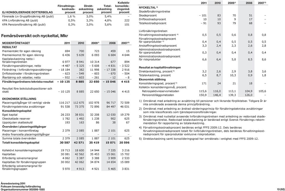 Premieintäkt för egen räkning 694 700 723 459 15 Premieinkomst för egen räkning 6 436 5 639 6 093 6 684 4 644 Kapitalavkastning netto i försäkringsrörelsen 6 977 8 941 10 314 677 894