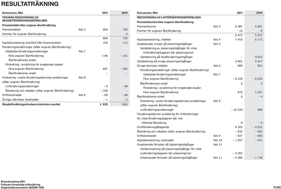 Återförsäkrares andel Förändring i avsättning för oreglerade skador Före avgiven återförsäkring 847 482 Återförsäkrares andel Förändring i andra försäkringstekniska avsättningar Not 8 (efter avgiven
