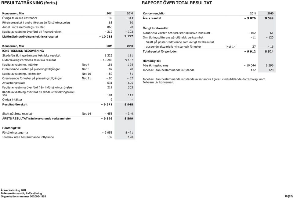 Kapitalavkastning överförd till finansrörelsen 212 303 Livförsäkringsrörelsens tekniska resultat 10 288 9 157 Koncernen, Mkr 2011 2010 ICKE-TEKNISK REDOVISNING Skadeförsäkringsrörelsens tekniska