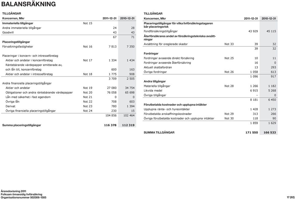 och andelar i intresseföretag Not 18 1 775 908 3 709 2 505 Andra finansiella placeringstillgångar Aktier och andelar Not 19 27 080 34 754 Obligationer och andra räntebärande värdepapper Not 20 76 058