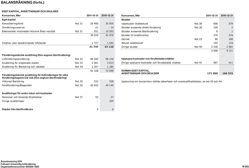 resultat Not 31 551 10 583 30 020 41 478 Innehav utan bestämmande inflytande 1 727 1 642 31 747 43 120 Försäkringsteknisk avsättning (före avgiven återförsäkring) Livförsäkringsavsättning Not 32 86