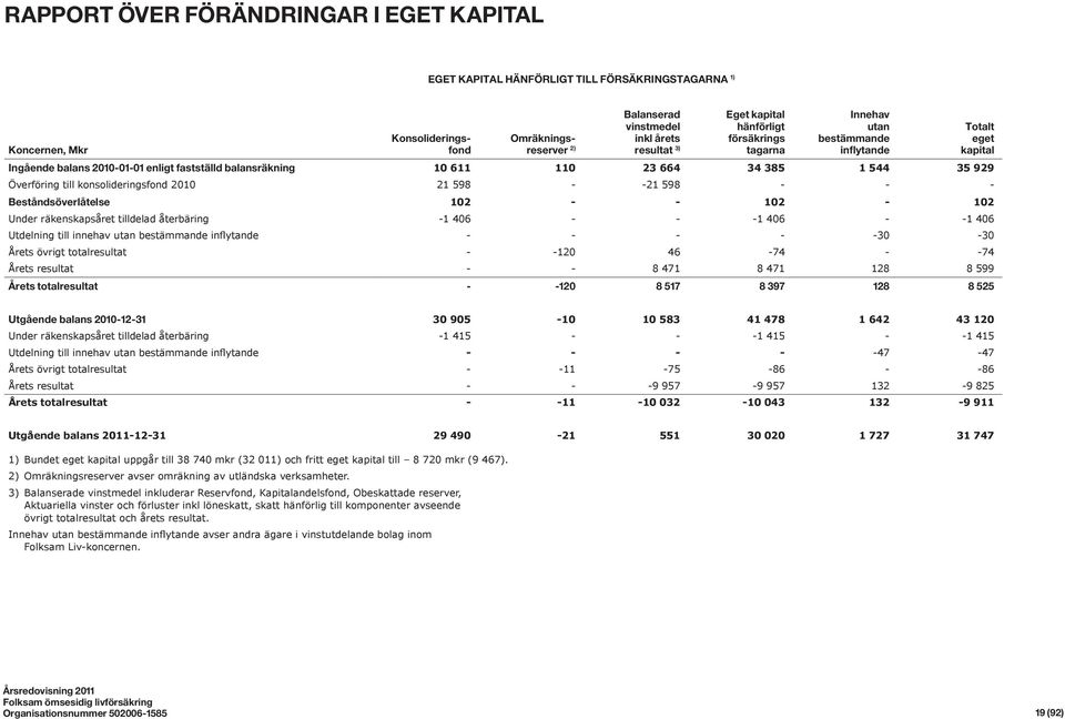 konsolideringsfond 2010 21 598 - -21 598 - - - Beståndsöverlåtelse 102 - - 102-102 Under räkenskapsåret tilldelad återbäring -1 406 - - -1 406 - -1 406 Utdelning till innehav utan bestämmande