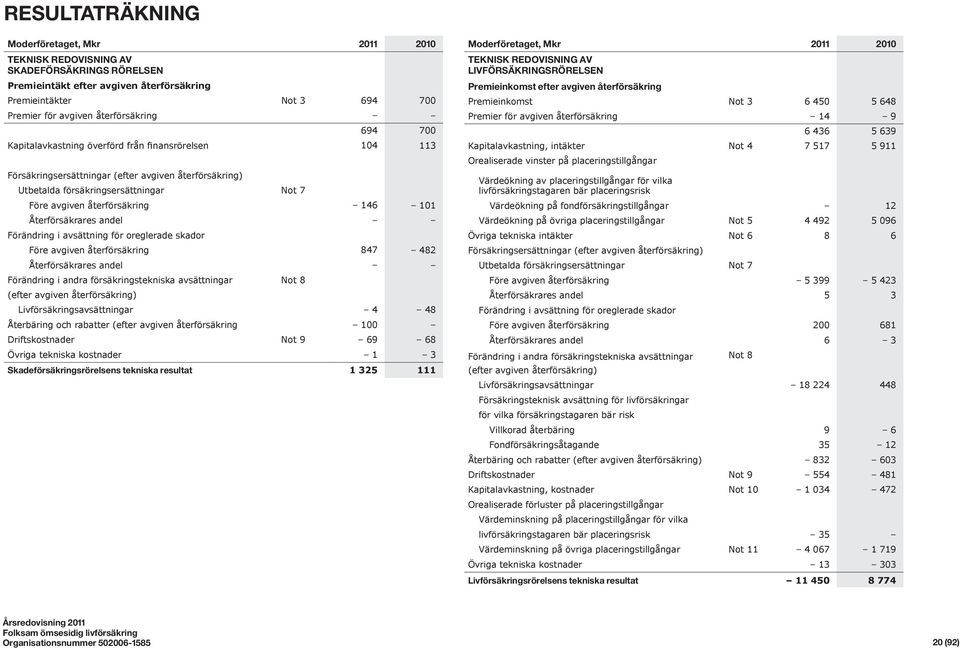 återförsäkring 146 101 Återförsäkrares andel Förändring i avsättning för oreglerade skador Före avgiven återförsäkring 847 482 Återförsäkrares andel Förändring i andra försäkringstekniska