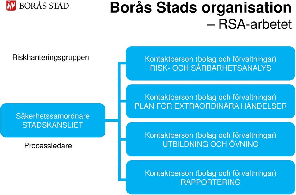 Kontaktperson (bolag och förvaltningar) PLAN FÖR EXTRAORDINÄRA HÄNDELSER Kontaktperson