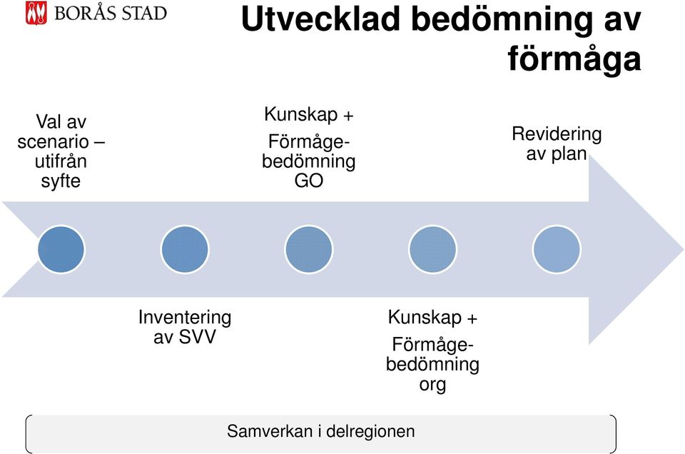 Förmågebedömning GO Revidering av plan