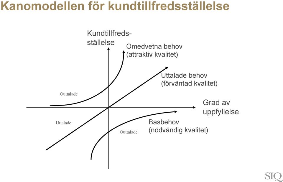 kvalitet) Uttalade behov (förväntad kvalitet)